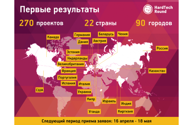 Конкурс HardTech Round собрал 270 технологических проектов для промышленности – прием заявок продолжается
