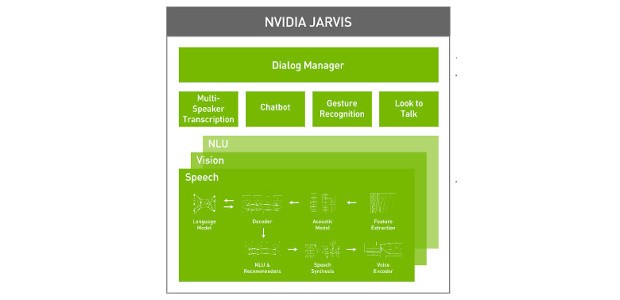 NVIDIA Jarvis упрощает создание передовых диалоговых ИИ-сервисов