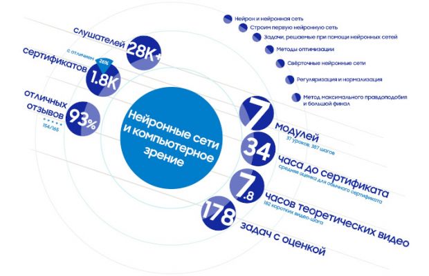 Онлайн курс «Нейронные сети и компьютерное зрение» открыт для группового обучения на платформе Stepik «Учимся вместе!»
